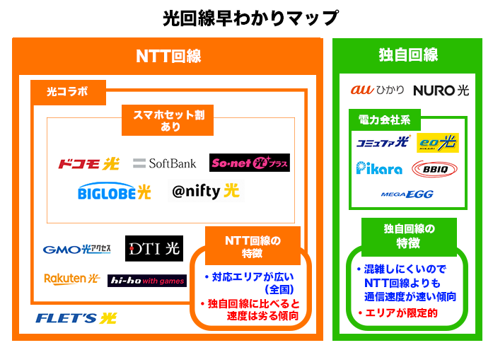 光回線の種類別の特徴