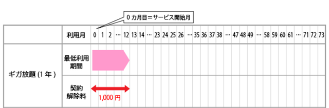 メリット②解約金が一律1,000円