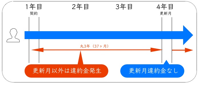 WiMAXは更新月の解約は違約金なし