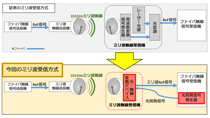 実証試験システムと既存技術の比較
