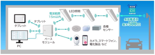 LiCONEXシステムの構成図