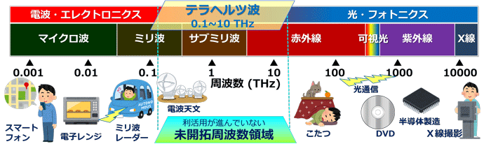 利活用が期待されるテラヘルツ帯