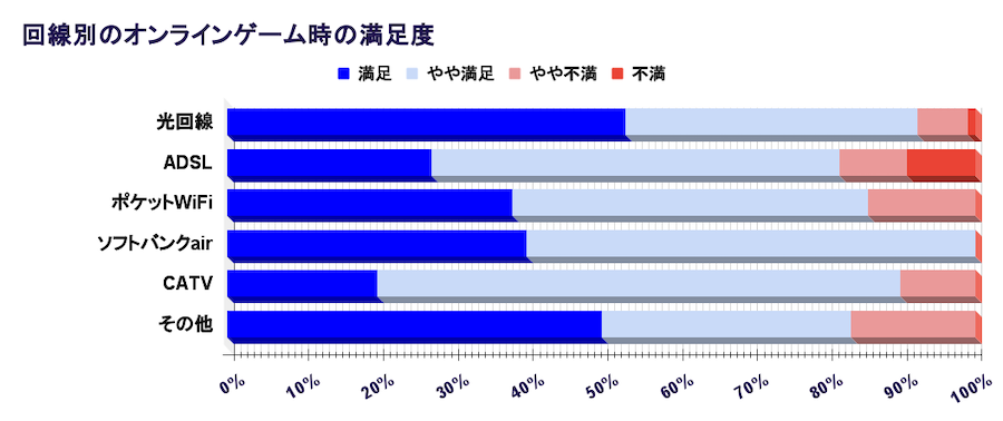 回線別のオンラインゲーム時の満足度