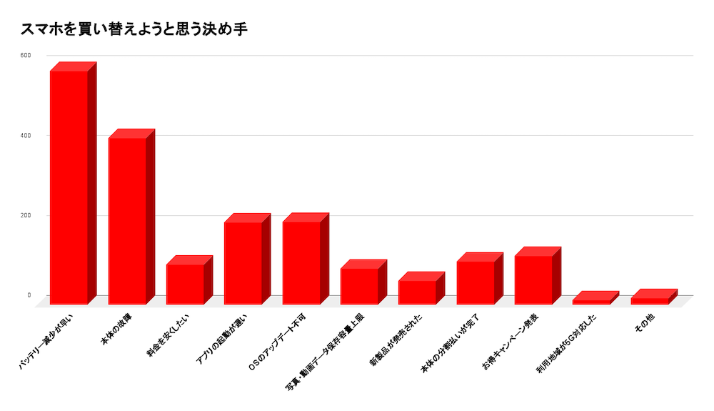 スマホの買い替えの決め手