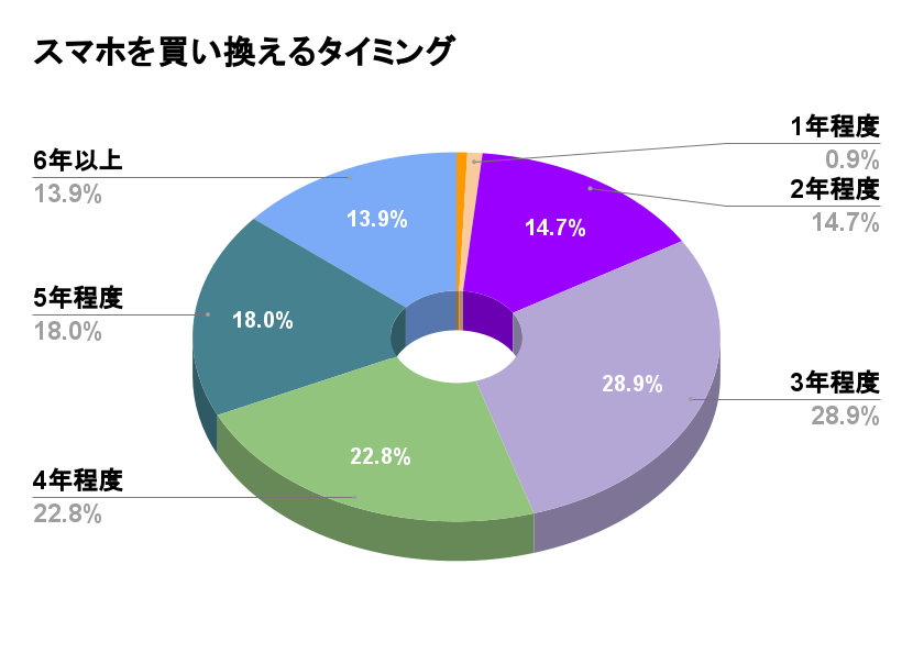 スマホは何年で買い替えるか