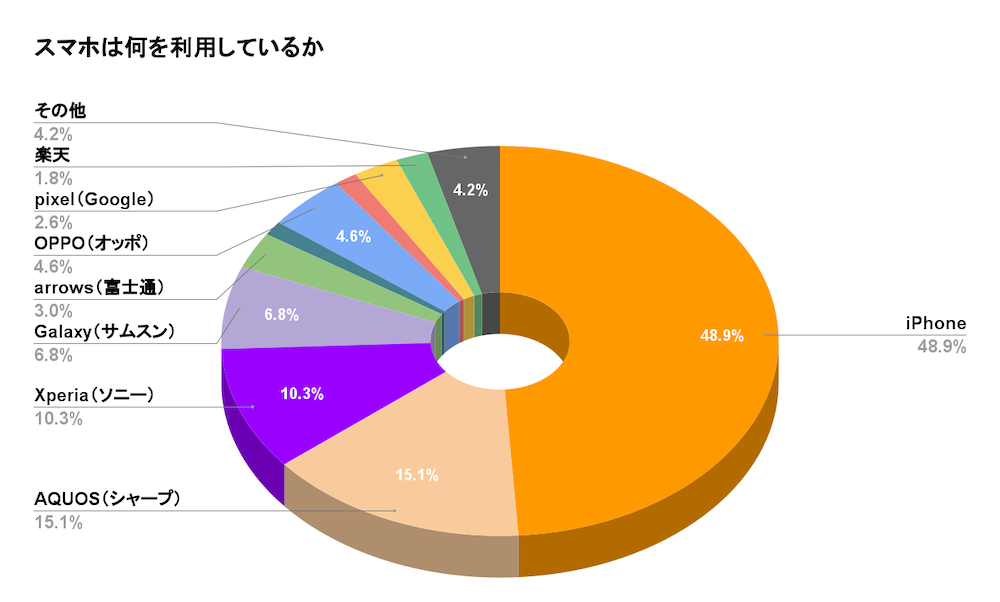現在利用中のスマホ