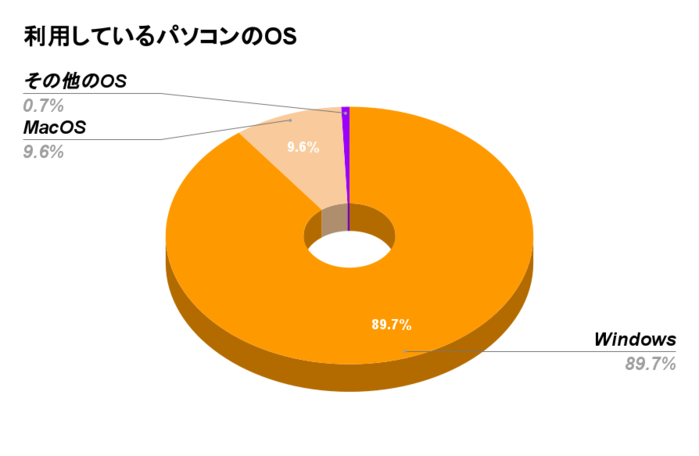 利用しているパソコンのOS