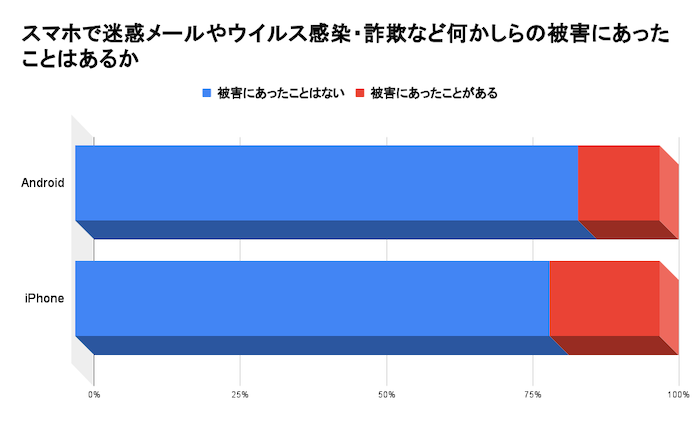 被害にあったことはあるか