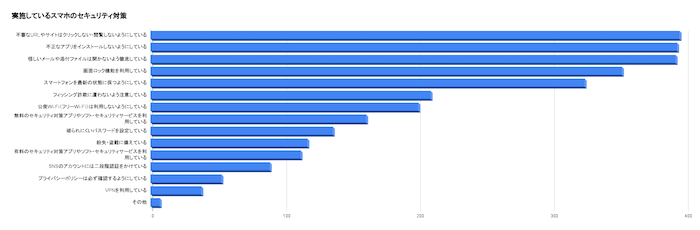 どのようなスマホのセキュリティ対策をしているか