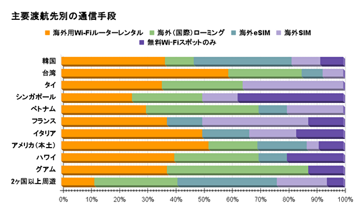海外渡航先別の通信手段