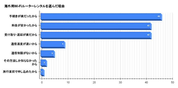 通信手段を選んだ理由