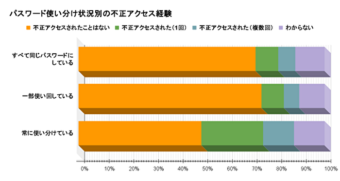 パスワード使い分け状況別の不正アクセス経験