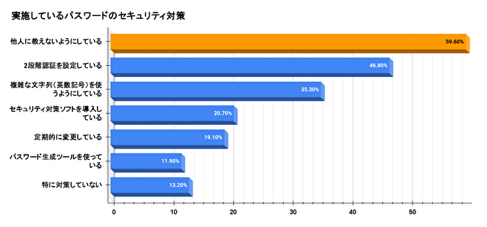 実施しているパスワードのセキュリティ対策