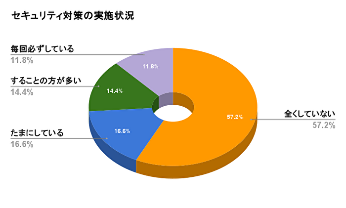 フリーWi-Fi利用時のセキュリティ対策状況